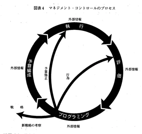 図 表 4 マ ネ ジ メ ン ト ・ コ ン ト ロ ー ル の プ ロ セ ス （ 鷺 外 部 情外部情報行為戦 桑 一 新戦略の考察 外部情報一 ． . ； ( 出 所 ) R o b e l t N ・ A n t h o n y ,g M t J " a g e " 1 e P " r C o " r m l 鰍 " c " o " ・ P ､ 8 0 本図は、プログラミングからスタートして評価で一巡し循環するシステマチ ックなプロセスを示し