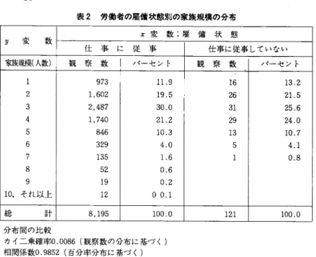表 2 労 働 者 の 雇 傭 状 態 別 の 家 族 規 模 の 分 布 分 布 間 の 比 較 カイニ乗確率0.0086（観察数の分布に基づく） 相関係数0.9852（百分率分布に基づく） 表3において，難変数は「勤労者の分類」で，〃変数は「事業所得」であ る。カイニ乗はl.000で，「従業員」と｢自営業者」に対する「事業所得」の分 布間の差が，統計的に有意であることを示している。低い相関係数は，その 差が有意であることを示している。それで「事業所得」がり変数の一つであ るならば，マッチングの規準として