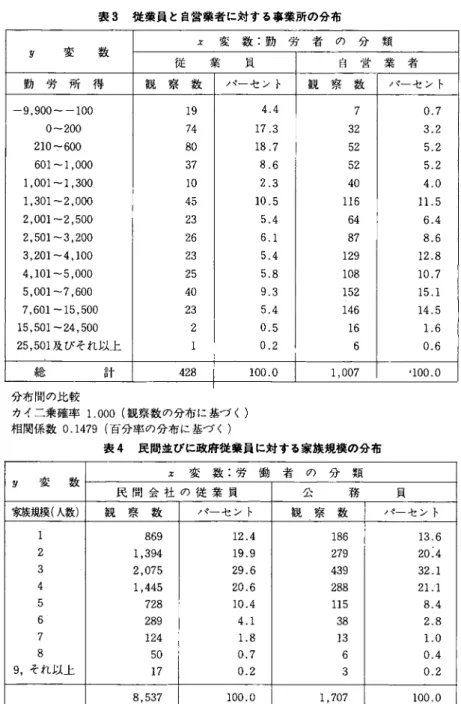 表 3 従 業 員 と 自 営 業 者 に 対 す る 事 業 所 の 分 布 分 布 間 の 比 較 カイニ乗確率1.000(観察数の分布に基づ<) 相関係数0.1479（百分率の分布に基づく） 表 4 民 間 並 び に 政 府 従 業 員 に 対 す る 家 族 規 模 の 分 布〃変 数 兀 変 数 ： 勤 労 者 の 分 類従 業 貝 自 営 業 者勤 労 所 得観 察 数パ ー セ ン ト観 察 数 パ ー セ ン ト−9，900〜−1000〜200210÷600601〜1，0001,00