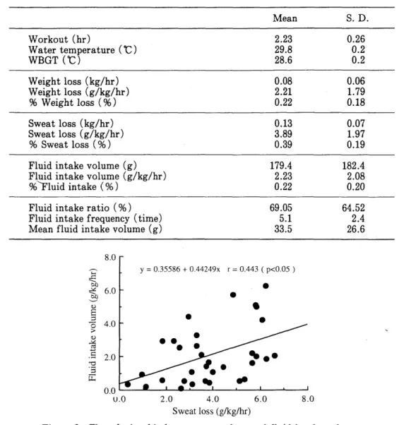 Table 1 Descriptive statistics for variables. Mean S. D. Workout (hr) 2.23 0.26 Water temperature ( ℃ 29.8 0.2 WBGT (℃ 28.6 0.2 Weight loss (kg/hr) 0.08 0.06 Weight loss (g/kg/hr) 2.21 1.79 % Weight loss (96) 0.22 0.18 Sweat loss (kg/hr) 0.13 0.07 Sweat lo