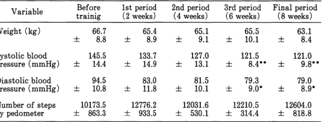 Table 2 Mean values of physical measures in the 8‑weeks aerobic training program. ‑,.viBefor Variable,.