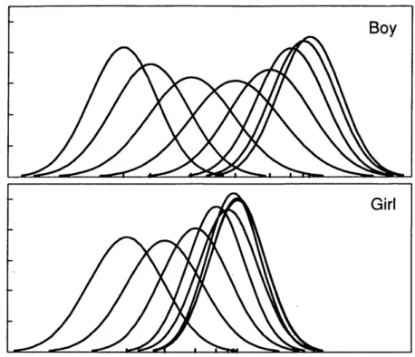 Fig. 1 Distribution of discriminant function value in each age group;Physique