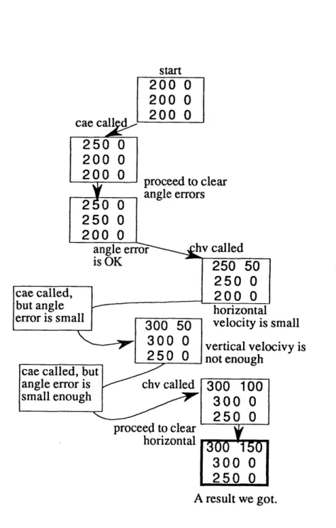 Figure 3. A process of vertical jump learning of the model whosee;‑(1, 1, 1)ande¥‑(1, 1, 1)