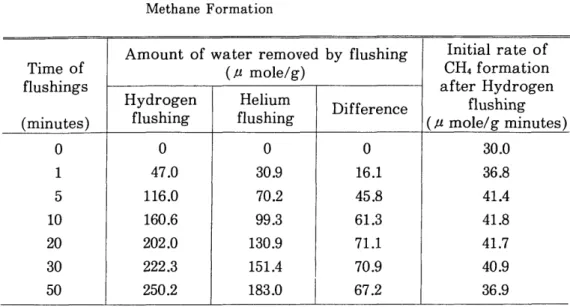 Table 1 Relation between Removed Water and Initial Rate of Methane Formation