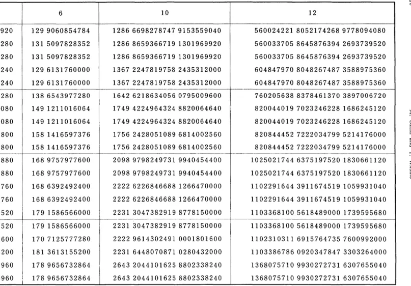 Table   II 4 6 10 12 (146) 236113920 129  9060854784 1286  6698278747  9153559040 560024221  8052174268  9778094080 (147) 262241280 131  5097828352 1286   8659366719   1301969920 560033705  8645876394  2693739520 (148) 262241280 131  5097828352 1286   8659