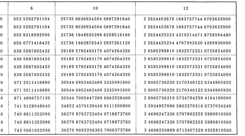 Table  II 4 6 10 12 (226) 639273600 653  5292791104 25735   8036934504   5897291840 2  2624403678   1683757744   0703632000 (227) 639273600   653   5292791104 25735   8036934504   5897291840 2  2624403678   1683757744   0703632000 (228) 671099520 655  9318