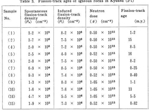 Table 3. Fission‑track ages of igneous rocks in Kyushu (2‑1) Spontaneous fission‑track density (Ps) (cm"') 3.2 × 105 3.7 × 106 2.0 × 106 2 2 n h U ××5nU 1066T凡1 9×104 9.3 × 104 1.3 × 105 1.6 × 106 4.7 × 105 1.9 × 105 Induced fission・trackdensity(ft) (c