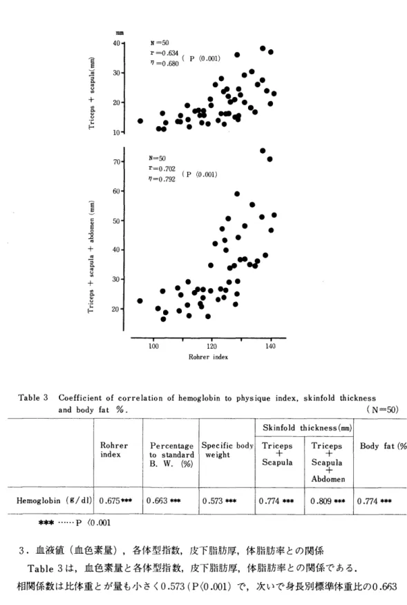 Fig. 1 Correlation of rohrer index to skin fold thickness of triceps + scapula and that of triceps + scapula +abdomen