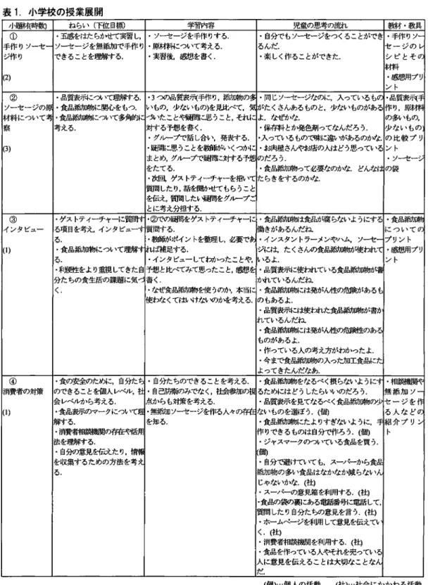 表 1 . 小学校の授業展開 小題榊 時数) ね らい ( 下位 目標) 学習内容 児童の思考の流れ 教材 ① ･五感をはたらかせて実習 し, ･ソーセージを手作 りする