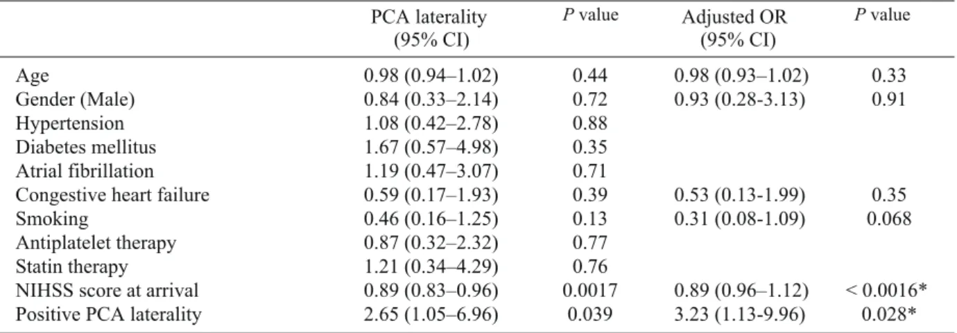 Table ２. Univariate analyses and multivariate logistic regression analysis for the association of better               Long-term outcome after IV rtPA in patients with proximal middle cerebral artery occlusion