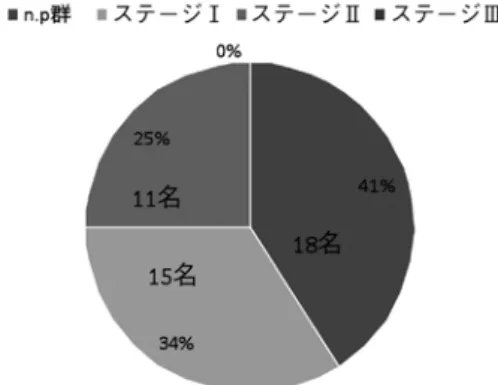 表 2　GHQ28 におけるステージの変化による分類 表 3　GHQ28 における 1・2 年目のステージ別人数図 2　1 年目看護師 GHQ28 ステージ別割合図 3　2 年目看護師 GHQ28 ステージ別割合 2．GHQ28 と推論の誤り尺度の関連 　ここでは、新人看護師のメンタルヘルスの 変化と認知の傾向の関連を詳細に捉えるため、 GHQ28 得点の 1 年目から 2 年目のステージの 変化と推論の誤りとの関係について検討した。 　まず、継時的な側面についての検討を行う ために、GHQ28 得点のステ