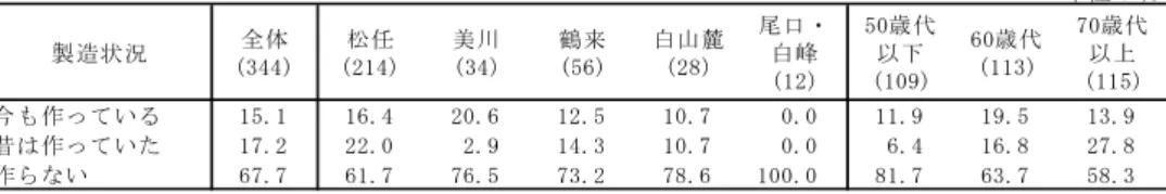 表 5   自家製味噌の製造状況 単位：％ 製造状況 全体 (344) 松任 (214) 美川(34) 鶴来(56) 白山麓(28) 尾口・白峰 (12) 50歳代以下(109) 60歳代(113) 70歳代以上(115) 今も作っている 15.1 16.4 20.6 12.5 10.7 0.0 11.9 19.5 13.9 昔は作っていた 17.2 22.0 2.9 14.3 10.7 0.0 6.4 16.8 27.8 作らない 67.7 61.7 76.5 73.2 78.6 100.0 81.7 6