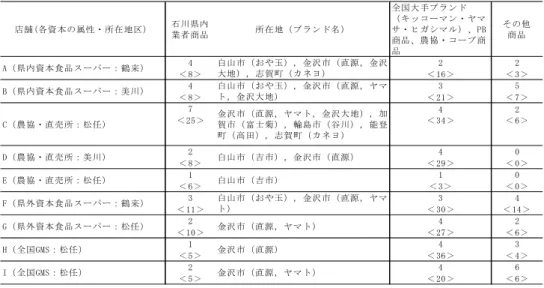 表 17  醤油の販売状況  店舗(各資本の属性・所在地区） 石川県内 業者商品 所在地（ブランド名） 全国大手ブランド （キッコーマン・ヤマ サ・ヒガシマル）、PB 商品、農協・コープ商 品 その他商品 4 2 2 ＜8＞ ＜16＞ ＜3＞ 4 3 5 ＜8＞ ＜21＞ ＜7＞ 7 4 2 ＜25＞ ＜34＞ ＜6＞ 2 4 0 ＜8＞ ＜29＞ ＜0＞ 1 1 0 ＜6＞ ＜3＞ ＜0＞ 3 3 4 ＜11＞ ＜30＞ ＜14＞ 2 4 2 ＜10＞ ＜27＞ ＜6＞ 1 4 3 ＜5＞ ＜36＞ ＜4
