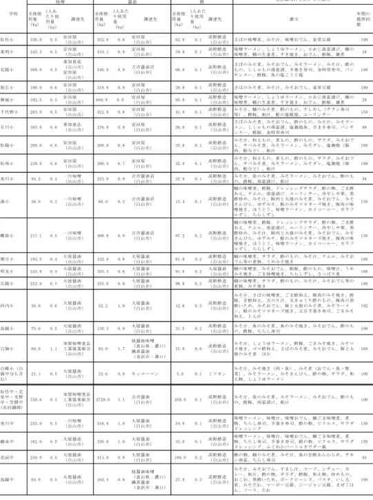 表 19  白山市内の小・中学校の学校給食での白山市産発酵調味料の使用状況（2014 年度）     全体使 用量 （kg） 1人あ たり使用量 （kg） 調達先 全体使用量（kg） 1人あたり使用量（kg） 調達先 全体使用量（kg） 1人あたり使用量（kg） 調達先 献立 年間の提供回数 松任小 330.0 0.5 安田屋 （白山市） 552.0 0.8 安田屋 （白山市） 62.0 0.1 高野酢造 （白山市） さばの味噌煮、みそ汁、味噌おでん、家常豆腐 190 東明小 245.3 0.5 安田屋 （