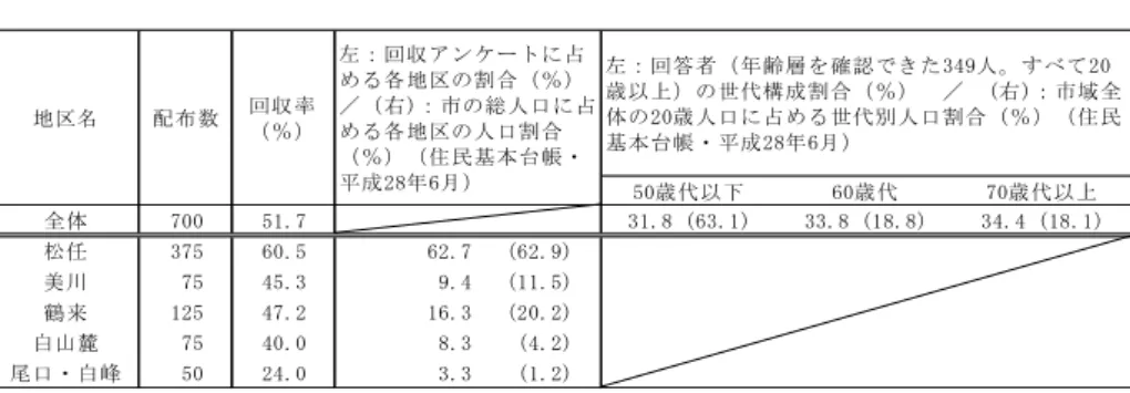 表 1   アンケートの回答属性の分布 50歳代以下 60歳代 70歳代以上 全体 700 51.7 31.8 (63.1) 33.8 (18.8) 34.4 (18.1) 松任 375 60.5 62.7 (62.9) 美川 75 45.3 9.4 (11.5) 鶴来 125 47.2 16.3 (20.2) 白山麓 75 40.0 8.3 (4.2) 尾口・白峰 50 24.0 3.3 (1.2) （アンケート調査結果を基に作成）地区名配布数回収率（％）左：回答者（年齢層を確認できた349人。すべて20