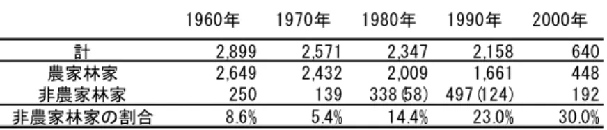 表 13.   1960 年～2000 年における七尾市の林家数（単位：戸）  1960年 1970年 1980年 1990年 2000年 計 2,899 2,571 2,347 2,158 640 農家林家 2,649 2,432 2,009 1,661 448 非農家林家 250 139 338(58) 497(124) 192 非農家林家の割合 8.6% 5.4% 14.4% 23.0% 30.0%   