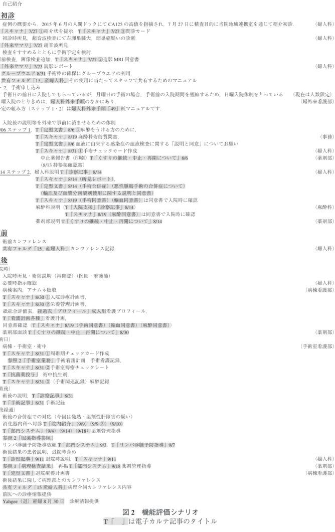 図 2　機能評価シナリオ T「　」は電子カルテ記事のタイトル＃　1　，自己紹介外来初診＃　2　，症例の概要から．2015年6月の人間ドックにてCA125の高値を指摘され，7月27 日に精査目的に当院地域連携室を通じて紹介初診．  　（婦人科）　　T「スキャナ」7/27①紹介状を提示，T「スキャナ」7/27③問診カード＃　3　，初診時所見，超音波検査にて左卵巣腫大，卵巣癌疑いの診断． （婦人科）　　T「外来サマリ」7/27超音波所見，＃　4　，検査をすすめるとともに手術予定を検討．　　術前検査，画像検査追加，