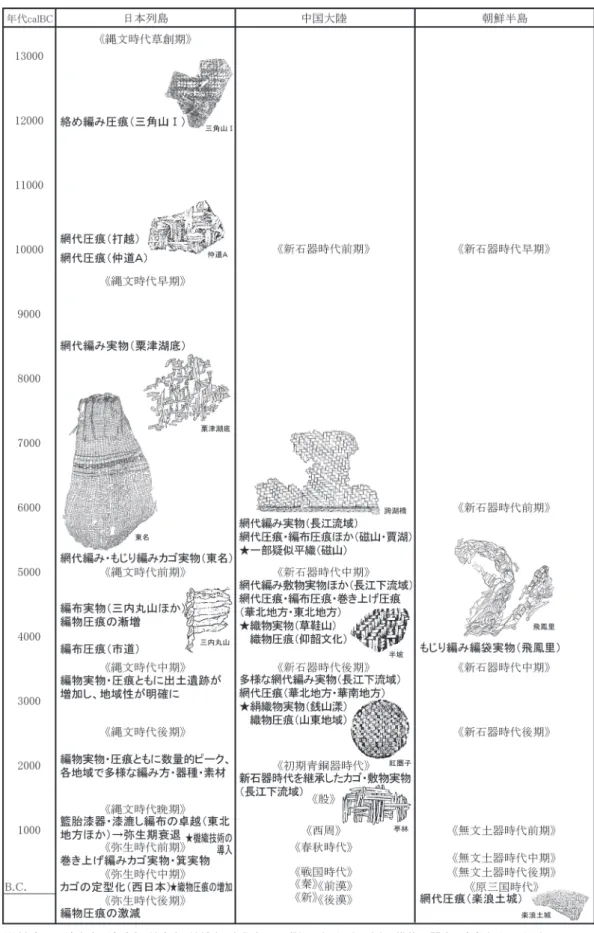 図 15　東アジア先史時代における編物の変遷［松永 2013a］