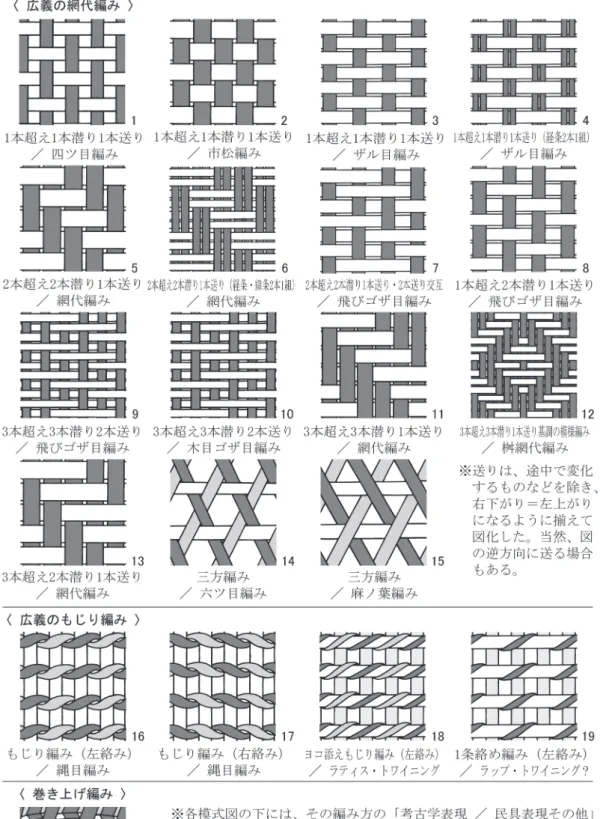 図 5 　主な編み方の模式図［松永 2013a］