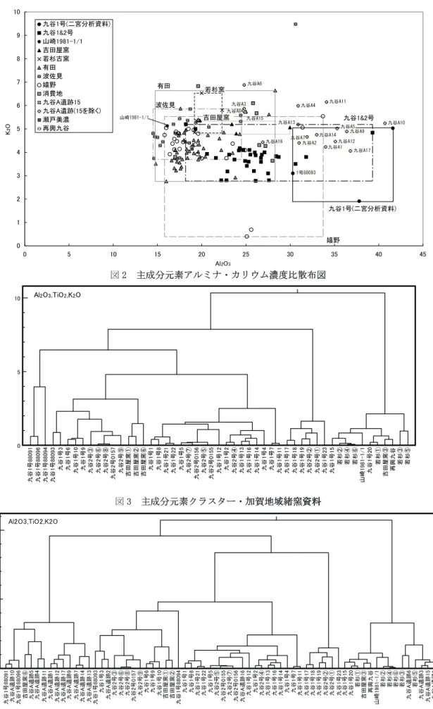図 4　主成分元素クラスター・加賀地域�窯及び九谷 A 遺跡出土資料 4　主成分元素クラスター・加賀地域�窯及び九谷 A 遺跡出土資料 主成分元素クラスター・加賀地域�窯及び九谷 A 遺跡出土資料 加賀地域�窯及び九谷 A 遺跡出土資料 �窯及び九谷 A 遺跡出土資料 窯及び九谷 A 遺跡出土資料 及び九谷 A 遺跡出土資料 九谷 A 遺跡出土資料 資料