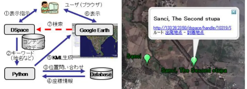 図 8   Google  Earth と連携した可視化の概要                    図 9   Google  Earth 上での表示例        