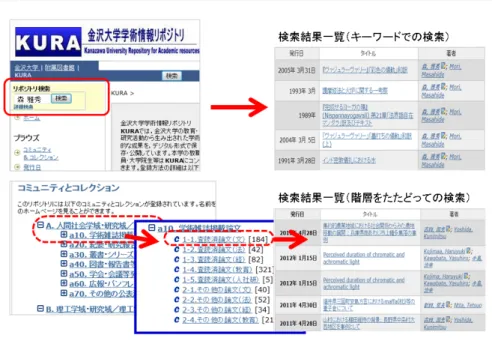 図 2   学術情報資料の検索法   （上段:キーワードで検索する方法，下段:所属等の階層をたどって検索する方法）     アイテム（登録されている資料情報）表示画面：     図 3 にアイテムの表示画面（簡易表示版）を示す．資料に対する情報（メタデータ） の記述は，Dublin Core[6]（以下 DC）に準拠している．そのため世界中の機関リポジ トリとデータの互換性があり，後述のハーベスティング [7] により，他リポジトリとの 連携が可能である．また，ハンドルという世界中で一意の識別子が割り当てら