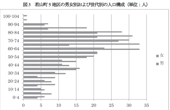 図 3   若山町 5 地区の男女別および世代別の人口構成（単位：人） 出所： 2012 年 5 月 30 日付住民台帳より作成。年齢は 2012 年の誕生日の満年齢。 表 4   若山町 5 地区の高齢化状況（単位：人、％） 経念 古蔵 中田 男 女 計 男 女 計 男 女 計 高齢者数（人） 21 37 58 23 32 55 15 37 52  高齢化率（％） 35.6   56.9   46.8  50.0  59.3  55.0  29.4   56.1   44.4   火宮 向 計 男 女 計