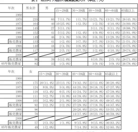 表 2   若山町 5 地区の農業就業人口（単位：人）                                 （出所：農林業センサス） た人」と「仕事に従事しなかった人」に区分したものである。 「世帯員」とは、原則として住居と 生計を共にしている人たちのことである。 「自営農業」とは、自家農業（自家で経営している農業） に農作業受託を含めたものをいい、 1990 年センサスから適用されている。なお、 1985 年までは自 家農業の範囲で把握されている。また、 「販売農家」は、経営耕地面積 30a 