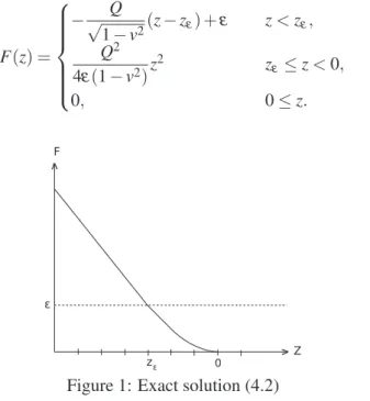 Figure 1: Exact solution (4.2)