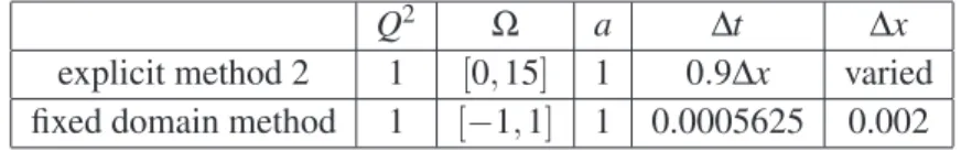 Table 1: Parameters for explicit method 2 and ﬁxed domain method