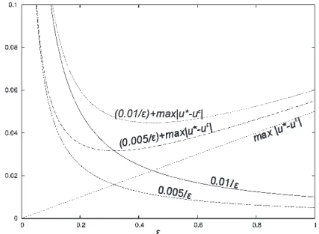 Figure 3: Estimation from above of the total error for explicit method 2