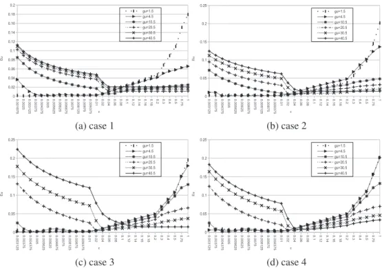 Figure 4: The errors of solution for case 1–4 with different gradient and Δ x = 0 . 000625 at τ = 7
