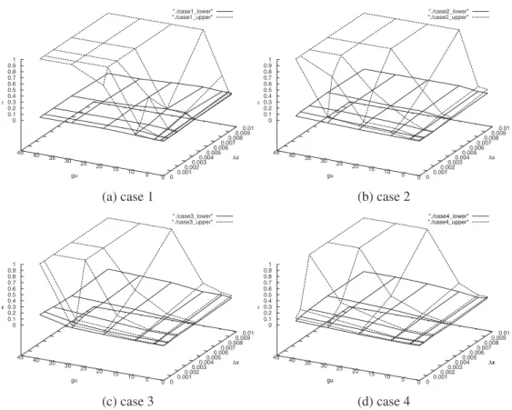 Figure 5: The lower and upper bound of optimal ε for cases 1–4 at τ = 7