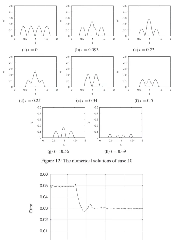 Figure 13: Error in case 7 at u( 2 . 5 , 5 )