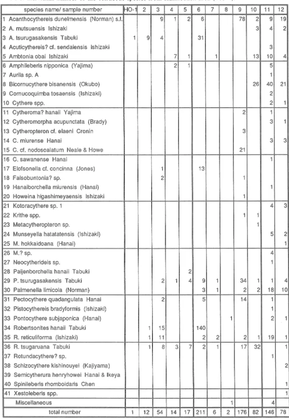 Table 3 :   l n d i v i d u a l  number of the ostracode s p e c i e s  from Hakkouden area ( L o c 
