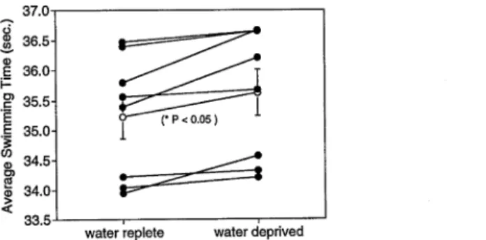 Fig. 2. Effect of water intake or deprivation on the average swimming time in subjects that performed 20 sessions of intermittent 50 m swims with a 1 min interval between each session
