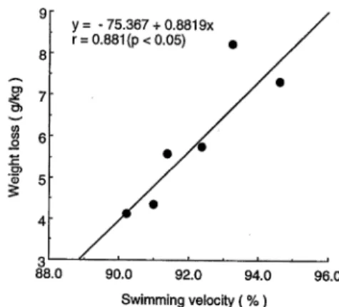 Fig. 4. The correlation between swimming velocity and sweat loss in subjects that performed at submaximal velocity for a 1500 m free style  swim-ming.