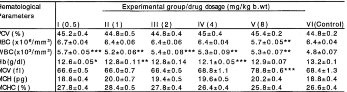 Table 1. Hematological changes following the administration of increasing doses of chloroquine.