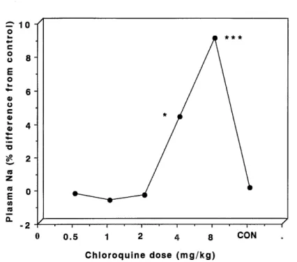 Fig. 1. Plasma sodium changes following the.administration of increasing doses of chloroquine