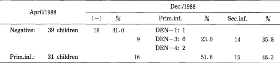 Table 8. The second sera of 70 children who have had first negative results or primary infected were tested at the end of 1988 Dec./1 988 April/1 988 ( ‑ ) %      Prim.inf.   %   Sec.inf