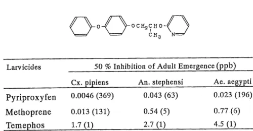 Fig. 2 shows the concept of the slow release formulation containing pyriproxyfen.
