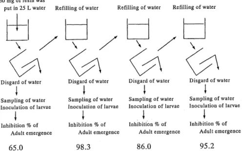 Fig. 3. Inhibitory activity of adult emergence of the new formulation containing pyriproxyfen against Aedes aegypti under the simulated condition assuming replenishment of water in ajar