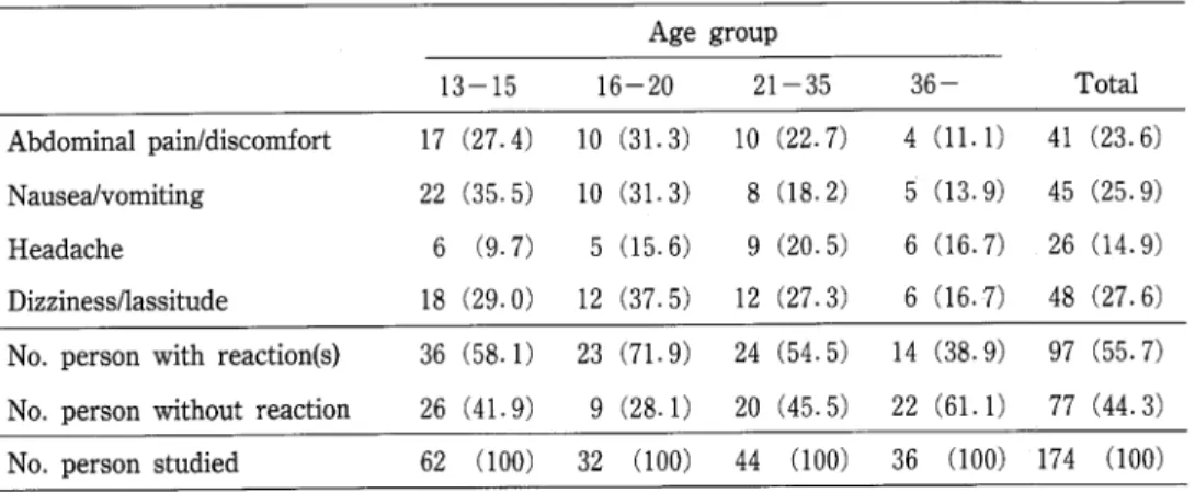 Table 3. The occurrence of "possible side reactions analysed by age group Age group 13‑15  16―20   21―35   36―    Tota Abdominal pain!discomfort  17 (27.4〕 10 (31.3 Nausea!vomiting       22 (35.5) 10 (31.3) Headache            6 (9‑7) 5 (15.6J Dizzines