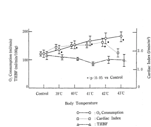 Fig. 1. Changes in 02 consumption, cardiac index and total hepatic blood flow (THBF).