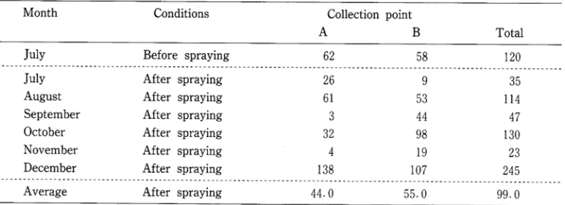 Table 2 shows the indoor biting density (IBD) by human bait collection and its ratio to outdoor biting density (IBD/OBD) before and after the spraying