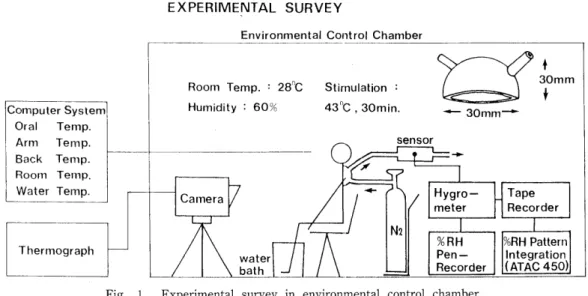 Fig. 1. Experimental survey in environmental control chamber.