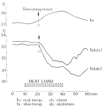 Fig. 4. Oral temperature rise rate during heat load of 12 subjects of each group were analyzed
