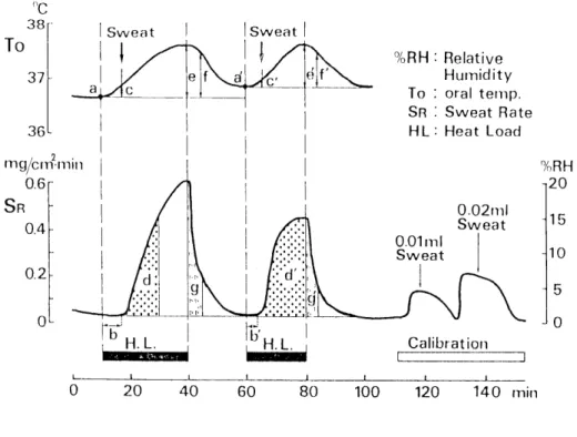 Fig. 6. The experimental procedure of sweating analysis with calibration.