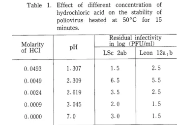 Table 1. Effect of different concentration of hydrochloric acid on the stability of poliovirus heated at 50°C for 15 minutes.