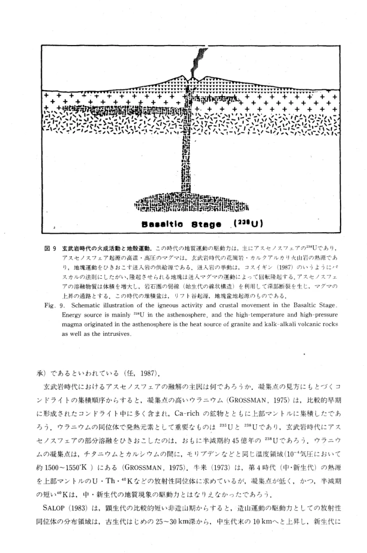 図 9 玄武岩時代の火成活動 と地殻運動.この時代 の地質運動の駆動 力は,主 にア スセ ノスフェアの 238U であ り,アスセ ノスフェア起源の 高温 ･高圧 のマ グマは, 玄武岩時代の花 南岩 ･カル クアル が J火山岩の熱源で あり,地塊運動 をひ きお こ す迷 入岩の供給源 である.送入岩の挙動 は, コスイギン ( 1 987)のい うよ うに パスカルの法則 に したが い,隆起 させ られ る地塊 は送 入マ グマの運動 によって回転隆起す る.ア スセ ノスフェアの溶融物質 は体積